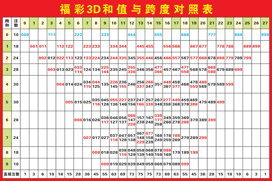 3d和值100期走势图(福彩3d和值100期走势图)